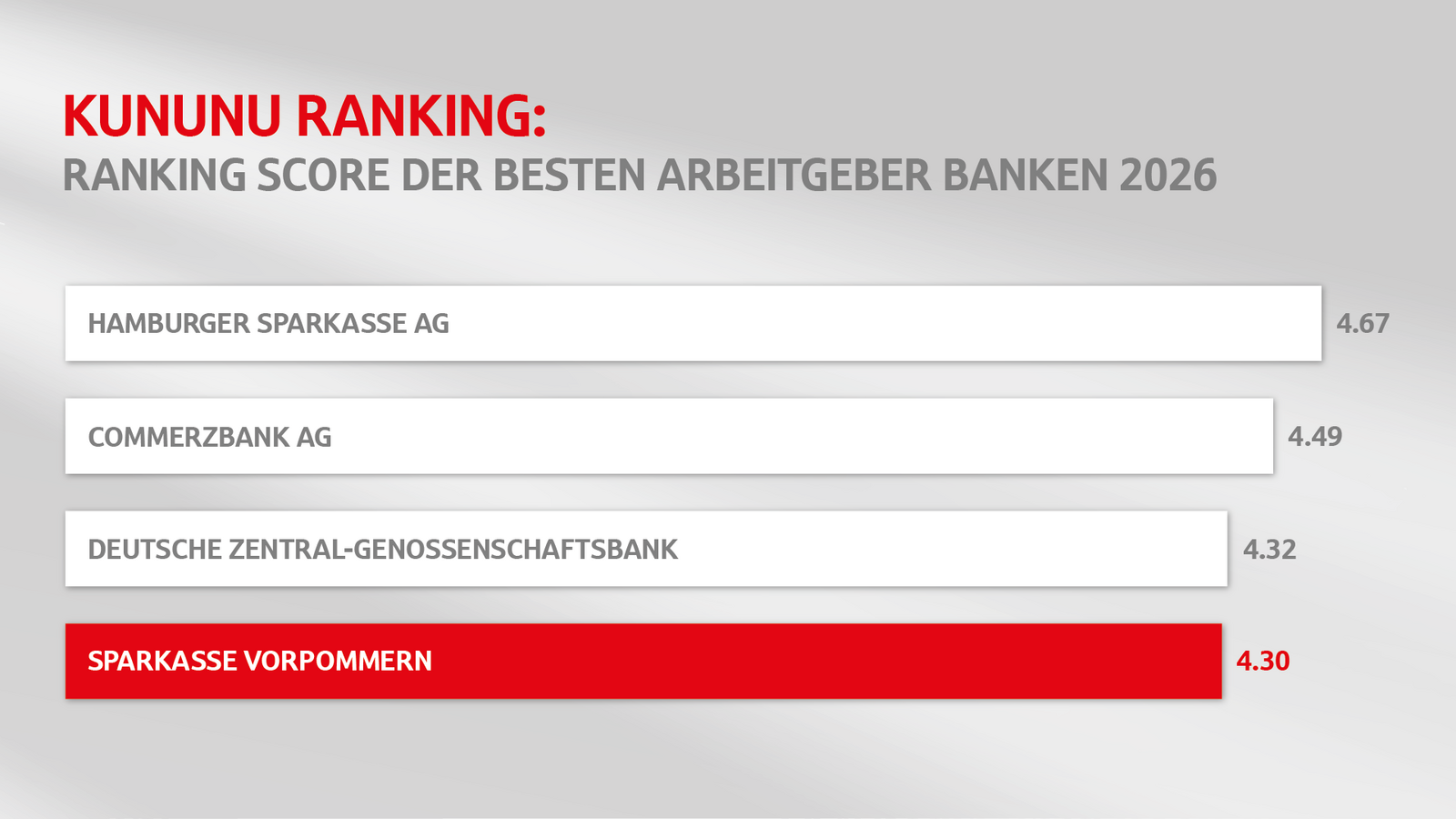 Kununu-Ranking: Die Sparkasse Vorpommern hat den 4. Platz erreicht