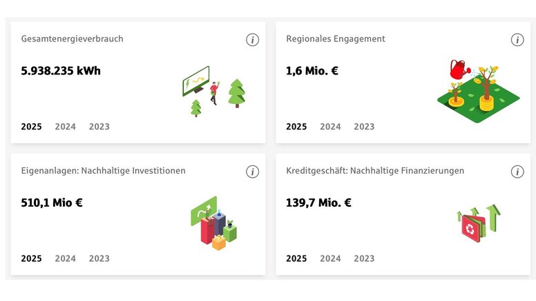 Zahlen und Fakten: Nachhaltigkeit bei der Sparkasse Vorpommern