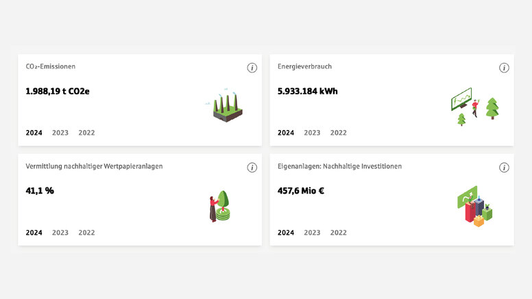 Zahlen und Fakten: Nachhaltigkeit bei der Sparkasse Vorpommern
