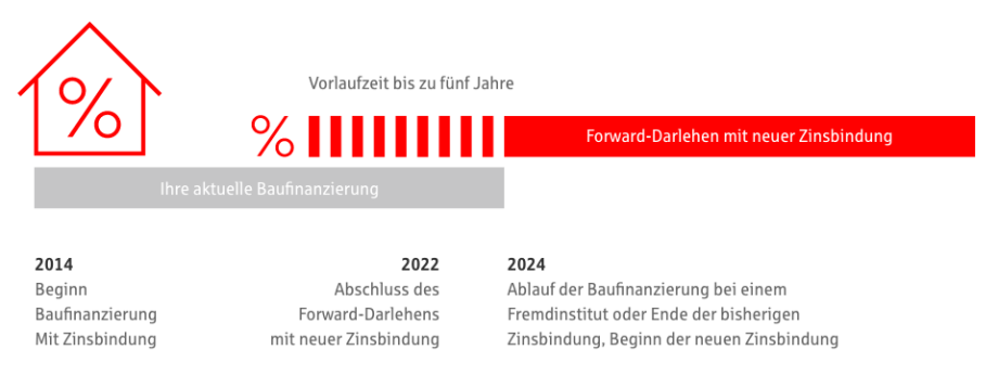 Forward_Darlehen_Erklaerung.png