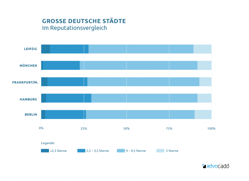 google-bewertung-balkendiagramm-advocado-1024x745.png