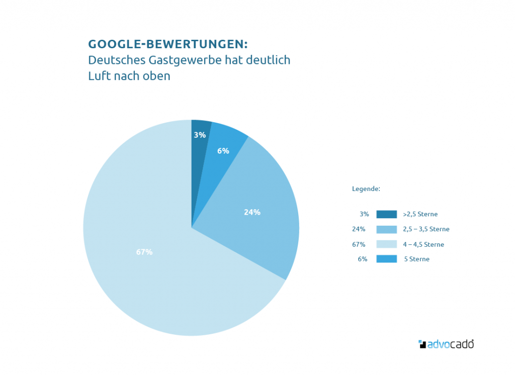 google-bewertung-kreisdiagramm-advocado-1024x746.png
